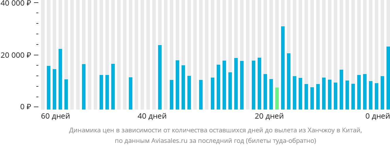 Динамика цен в зависимости от количества оставшихся дней до вылета из Ханчжоу в Китай