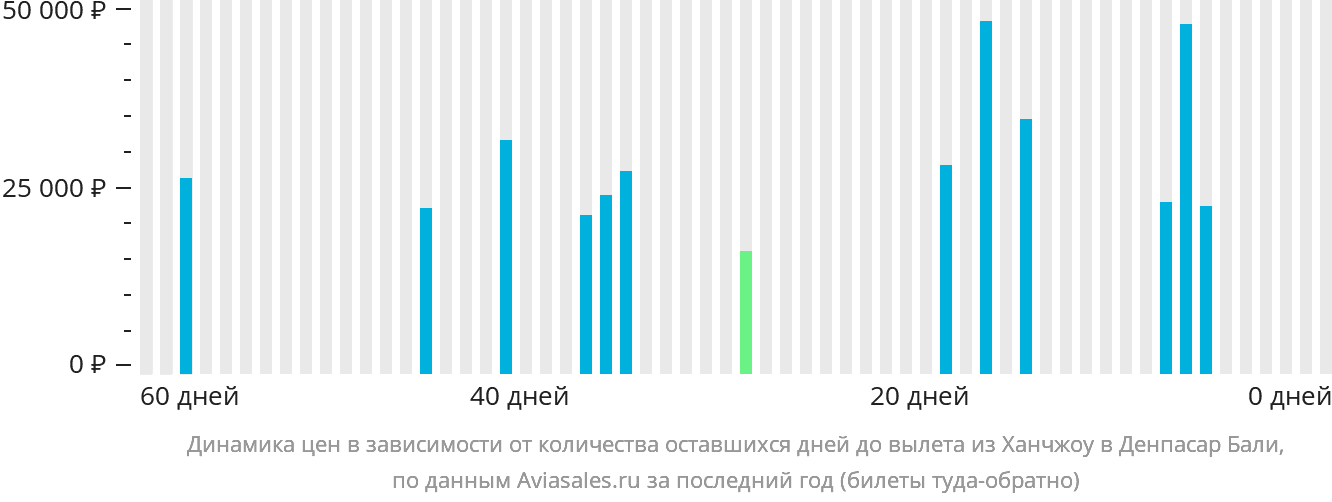 Динамика цен в зависимости от количества оставшихся дней до вылета из Ханчжоу в Денпасар (Бали)