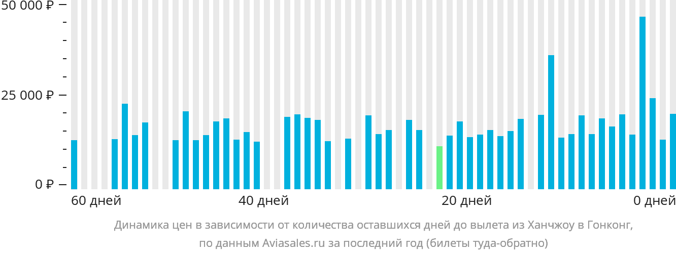 Динамика цен в зависимости от количества оставшихся дней до вылета из Ханчжоу в Гонконг