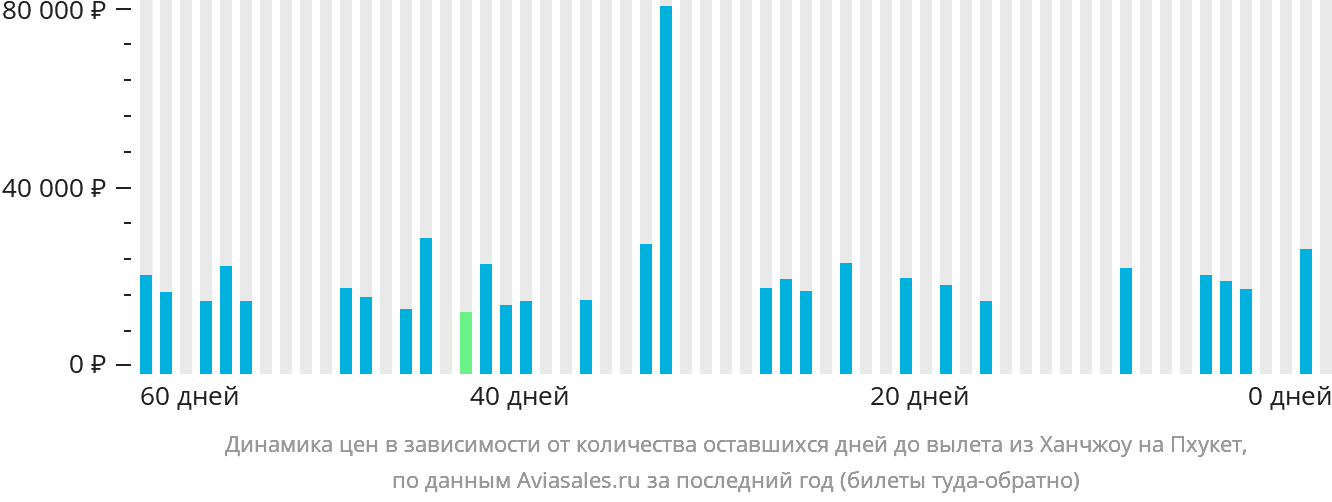 Динамика цен в зависимости от количества оставшихся дней до вылета из Ханчжоу на Пхукет