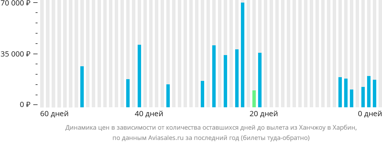Динамика цен в зависимости от количества оставшихся дней до вылета из Ханчжоу в Харбин