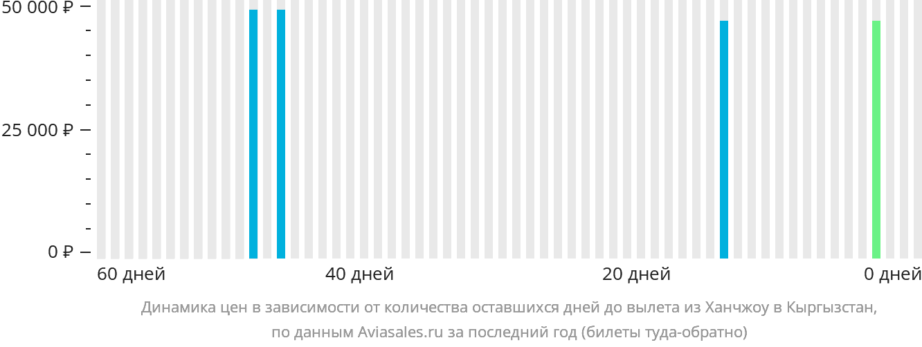 Динамика цен в зависимости от количества оставшихся дней до вылета из Ханчжоу в Кыргызстан