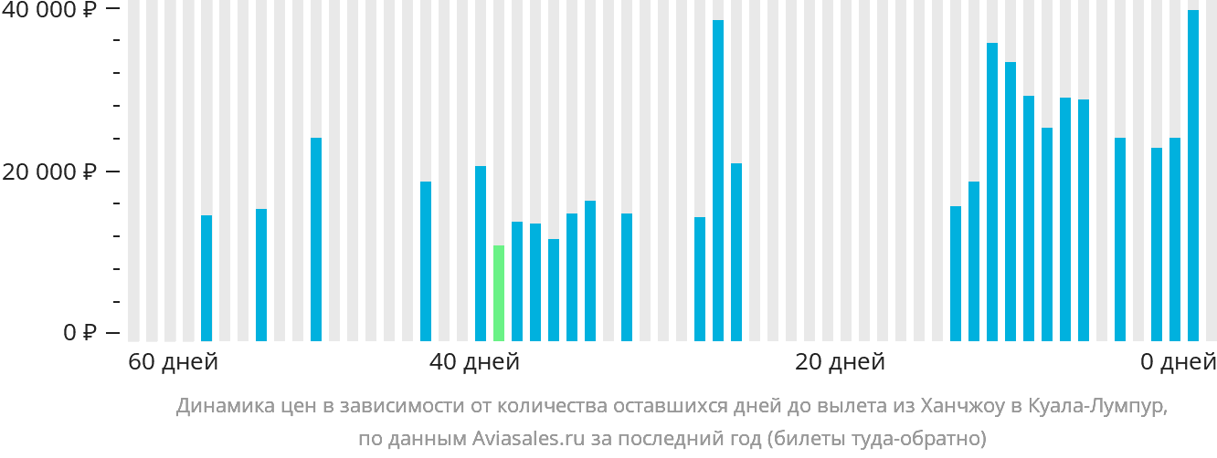 Динамика цен в зависимости от количества оставшихся дней до вылета из Ханчжоу в Куала-Лумпур