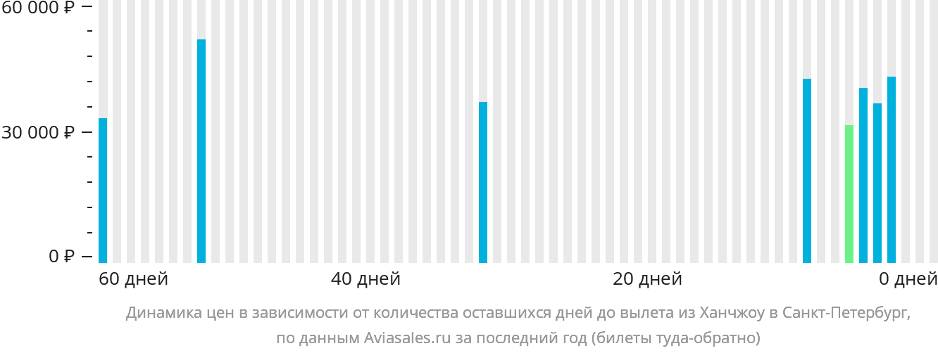 Динамика цен в зависимости от количества оставшихся дней до вылета из Ханчжоу в Санкт-Петербург