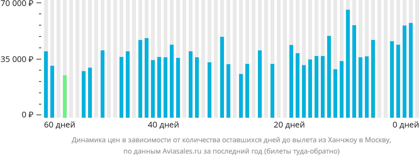 Динамика цен в зависимости от количества оставшихся дней до вылета из Ханчжоу в Москву