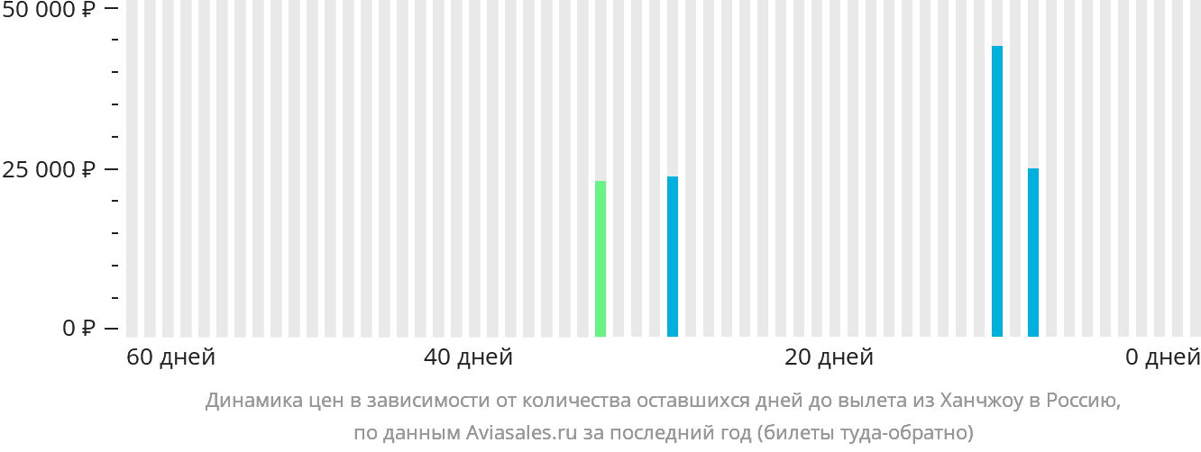 Динамика цен в зависимости от количества оставшихся дней до вылета из Ханчжоу в Россию