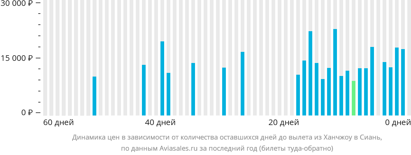 Динамика цен в зависимости от количества оставшихся дней до вылета из Ханчжоу в Сиань