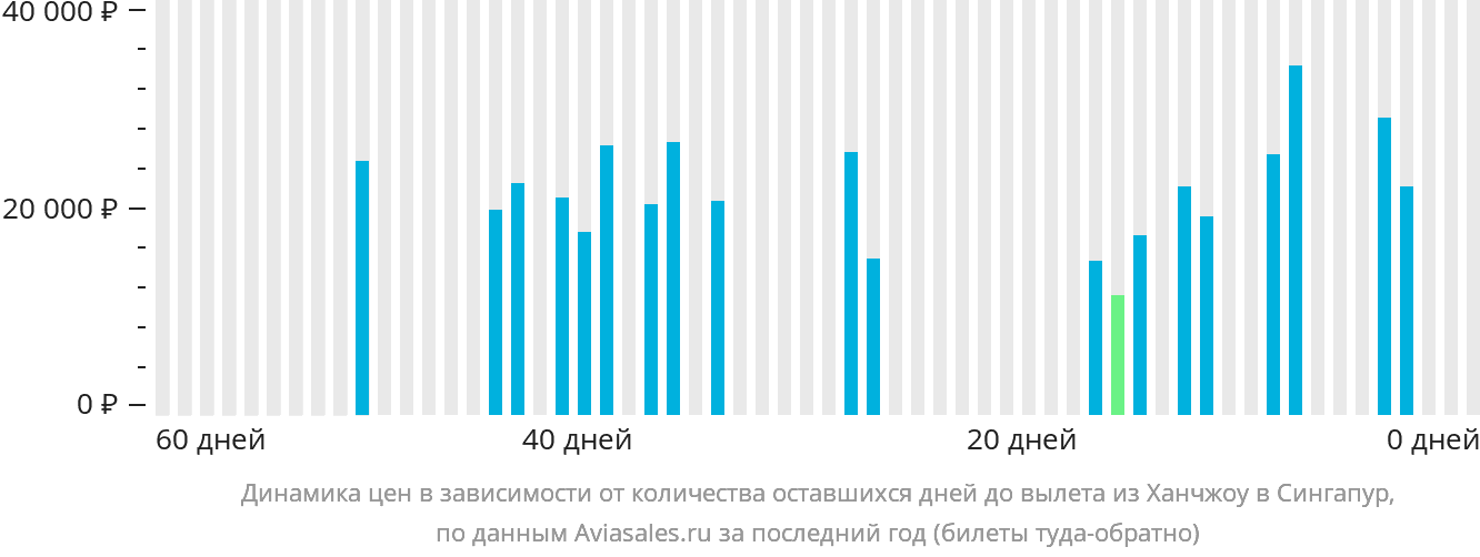 Динамика цен в зависимости от количества оставшихся дней до вылета из Ханчжоу в Сингапур