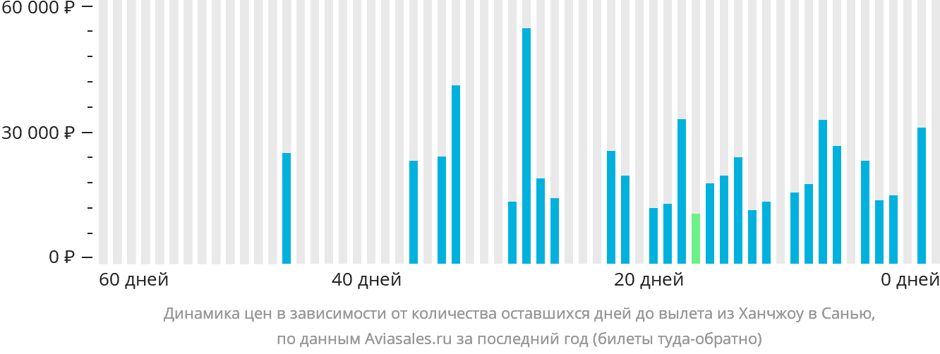 Динамика цен в зависимости от количества оставшихся дней до вылета из Ханчжоу в Санья
