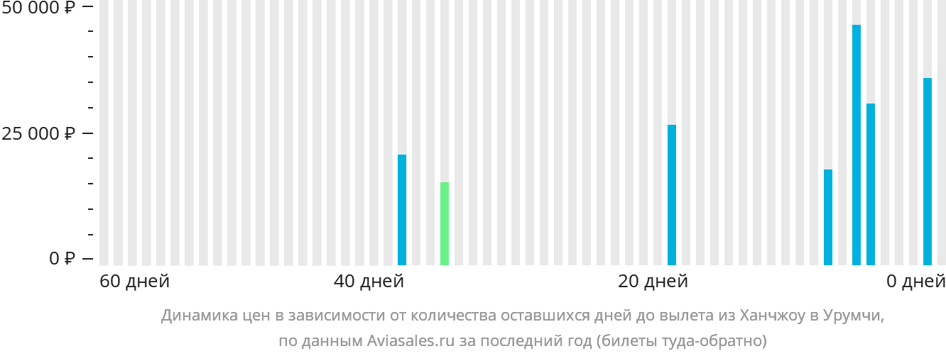 Динамика цен в зависимости от количества оставшихся дней до вылета из Ханчжоу в Урумчи