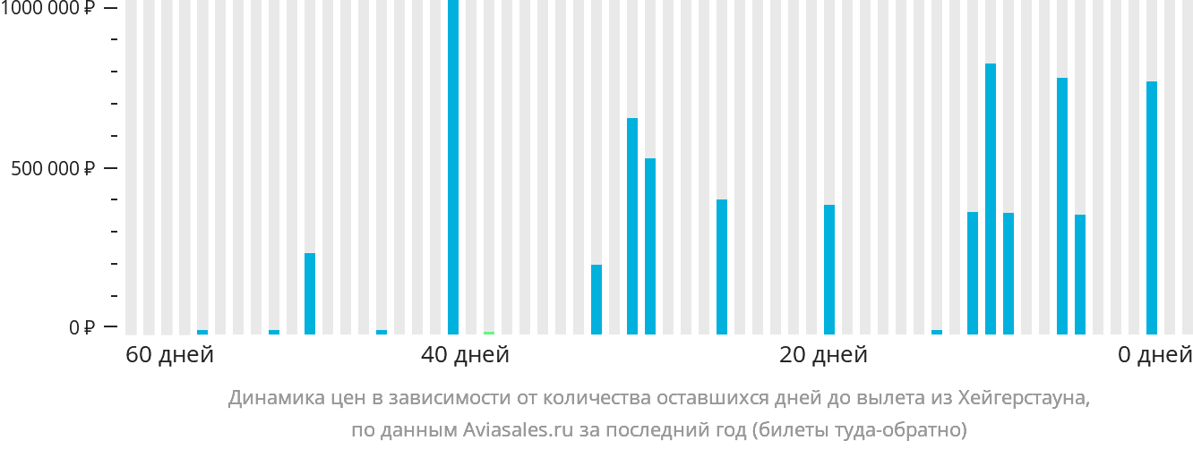 Динамика цен в зависимости от количества оставшихся дней до вылета из Хейгерстауна