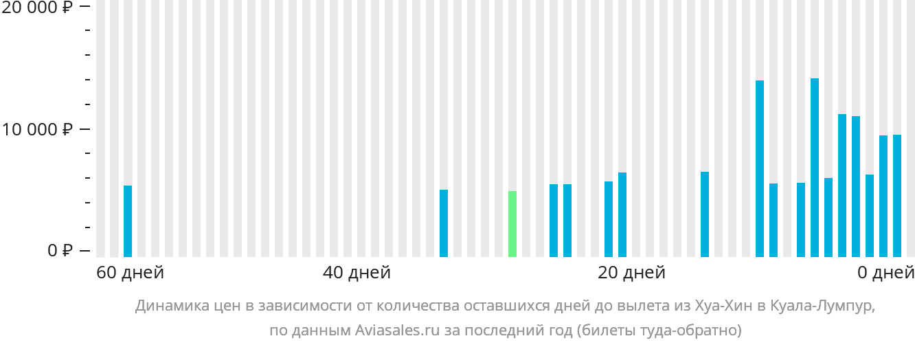 Динамика цен в зависимости от количества оставшихся дней до вылета из Хуахина в Куала-Лумпур