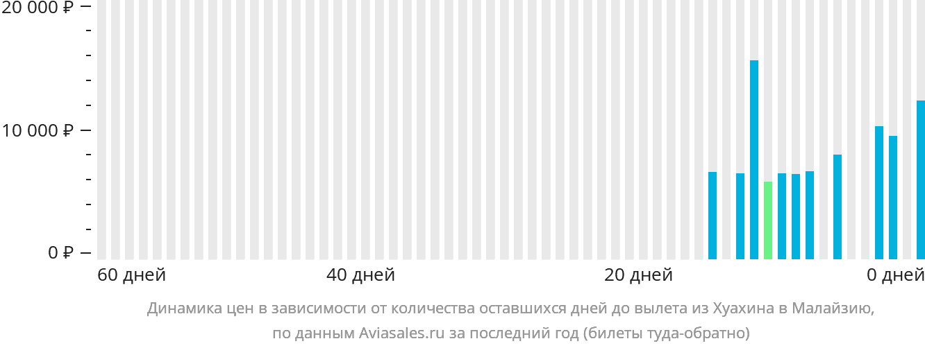 Динамика цен в зависимости от количества оставшихся дней до вылета из Хуахина в Малайзию