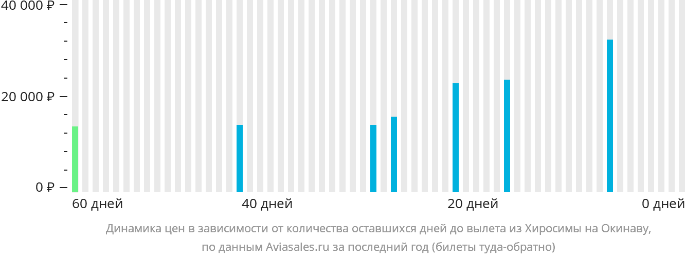 Динамика цен в зависимости от количества оставшихся дней до вылета из Хиросимы на Окинаву