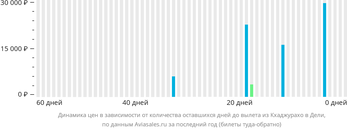 Динамика цен в зависимости от количества оставшихся дней до вылета из Кхаджурахо в Дели