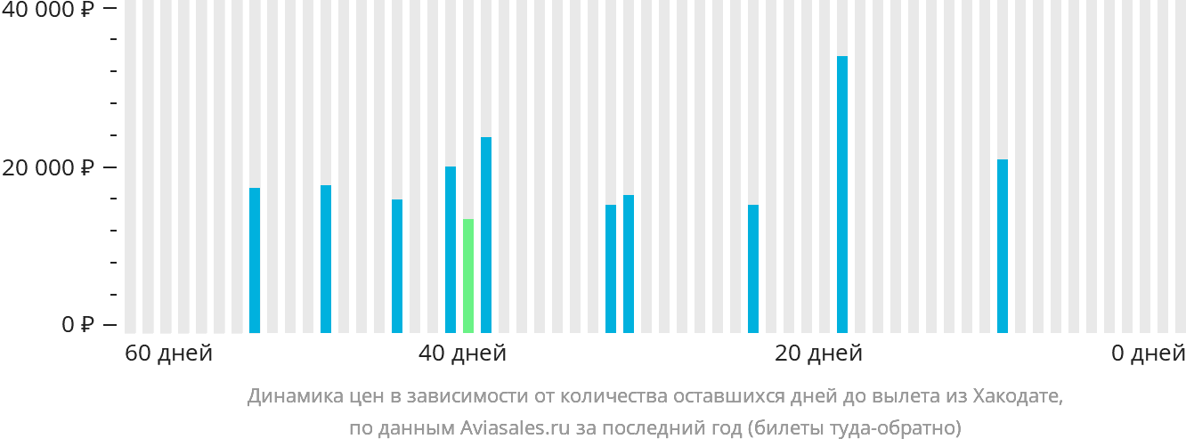 Динамика цен в зависимости от количества оставшихся дней до вылета из Хакодате