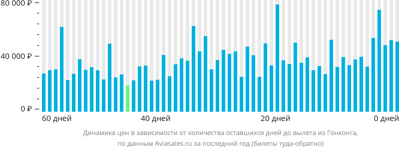 Динамика цен в зависимости от количества оставшихся дней до вылета из Гонконга