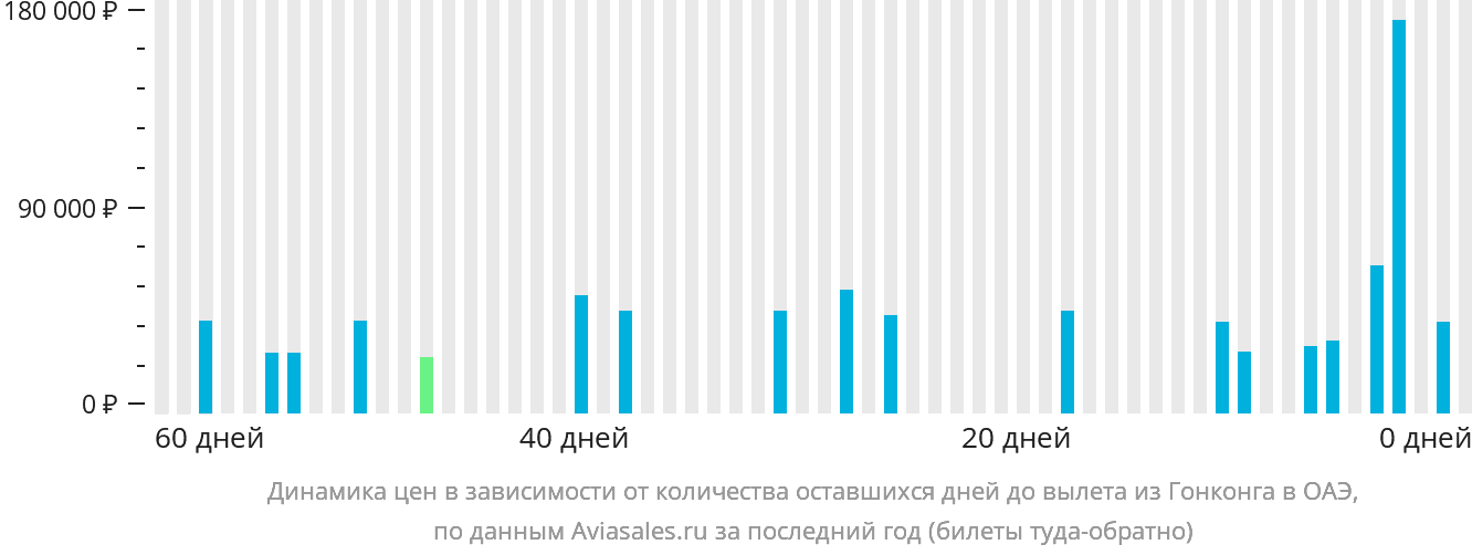 Динамика цен в зависимости от количества оставшихся дней до вылета из Гонконга в ОАЭ