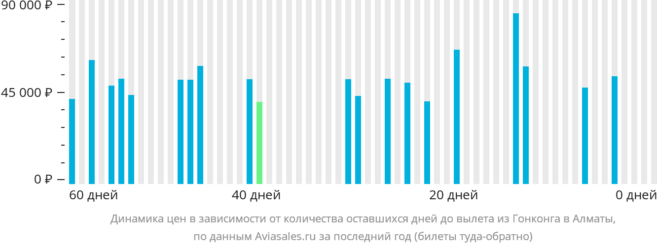 Динамика цен в зависимости от количества оставшихся дней до вылета из Гонконга в Алматы