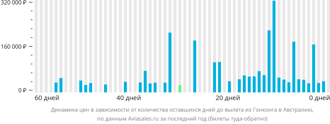 Динамика цен в зависимости от количества оставшихся дней до вылета из Гонконга в Австралию