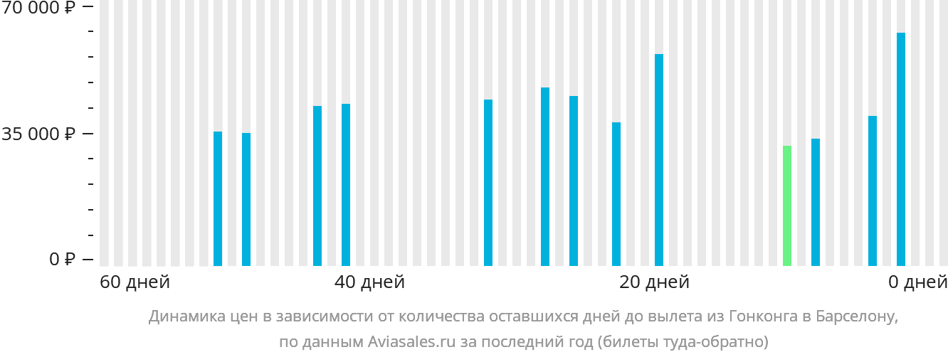Динамика цен в зависимости от количества оставшихся дней до вылета из Гонконга в Барселону