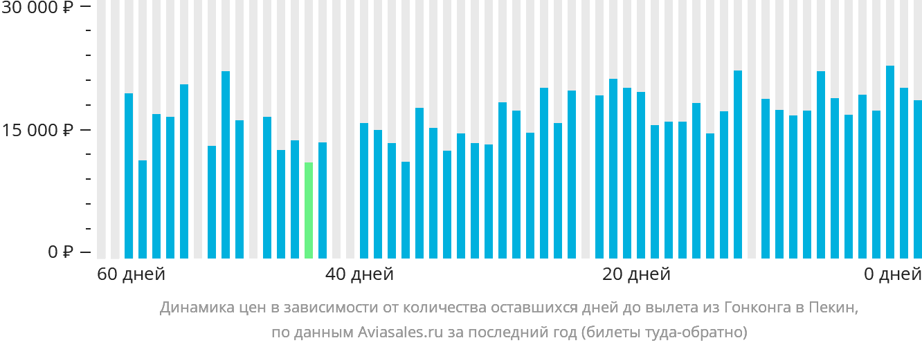 Динамика цен в зависимости от количества оставшихся дней до вылета из Гонконга в Пекин