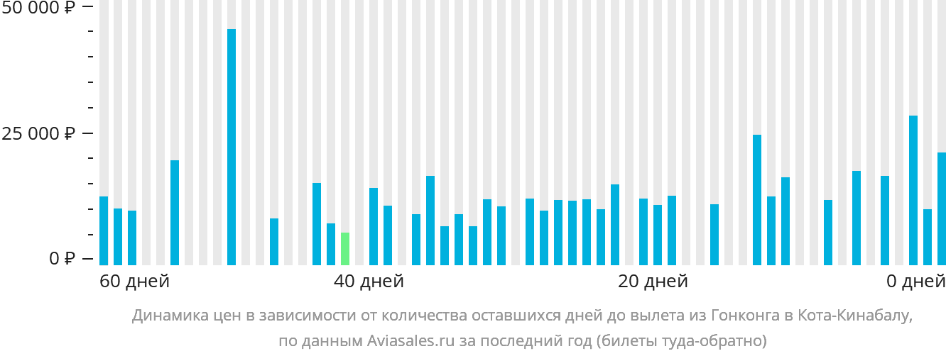 Динамика цен в зависимости от количества оставшихся дней до вылета из Гонконга в Кота-Кинабалу