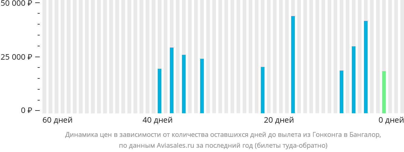 Динамика цен в зависимости от количества оставшихся дней до вылета из Гонконга в Бангалор