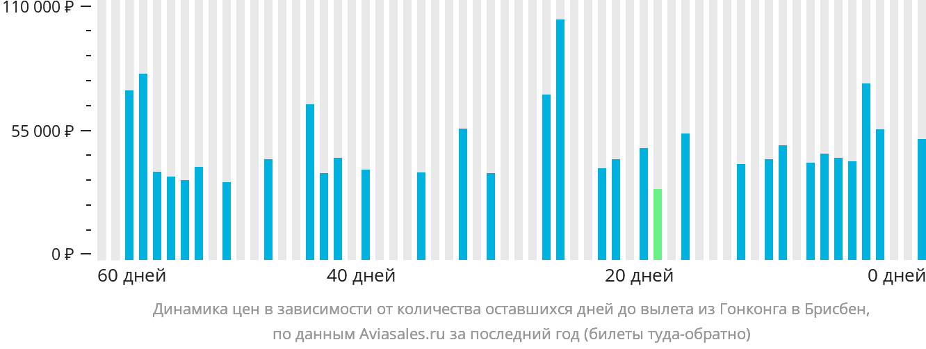 Динамика цен в зависимости от количества оставшихся дней до вылета из Гонконга в Брисбен