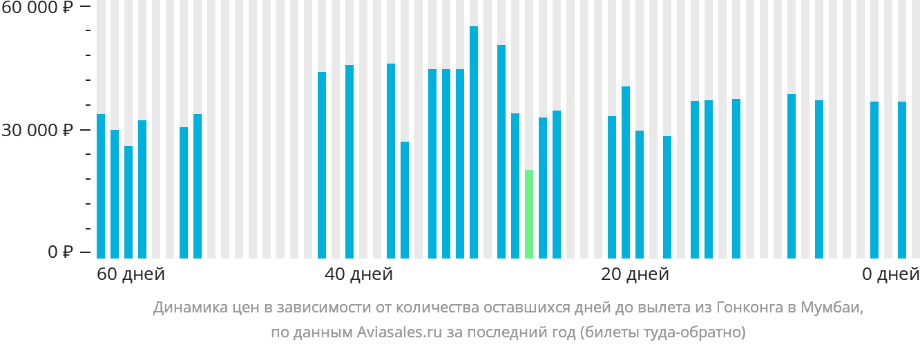 Динамика цен в зависимости от количества оставшихся дней до вылета из Гонконга в Мумбаи