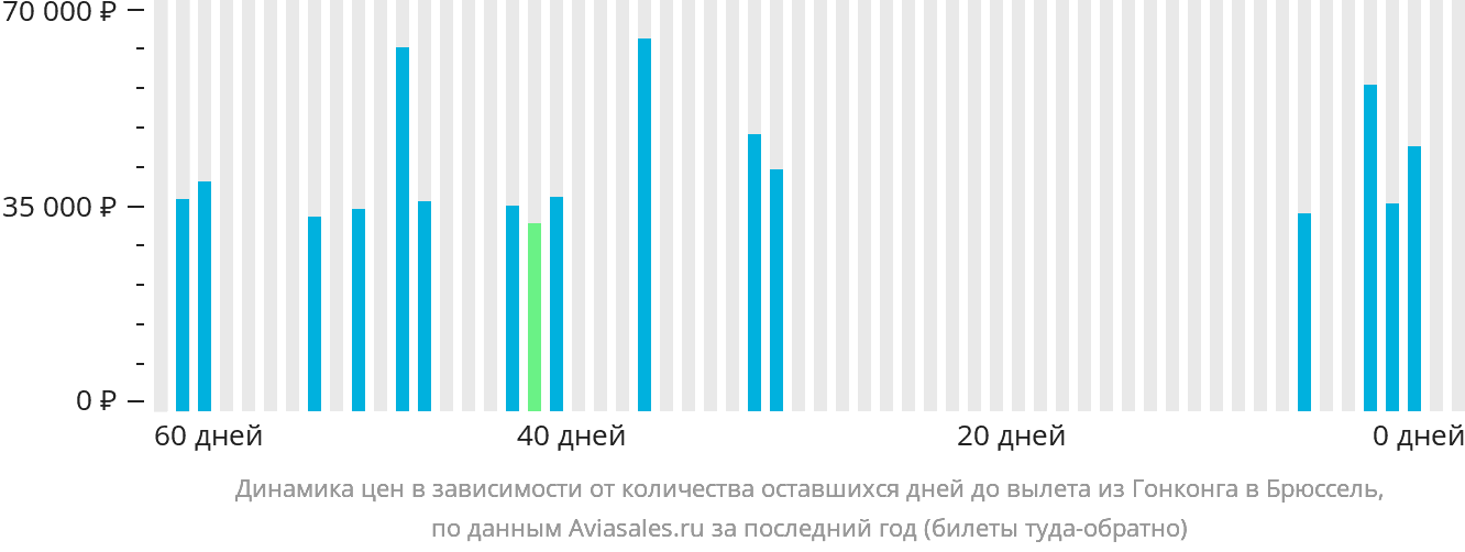 Динамика цен в зависимости от количества оставшихся дней до вылета из Гонконга в Брюссель