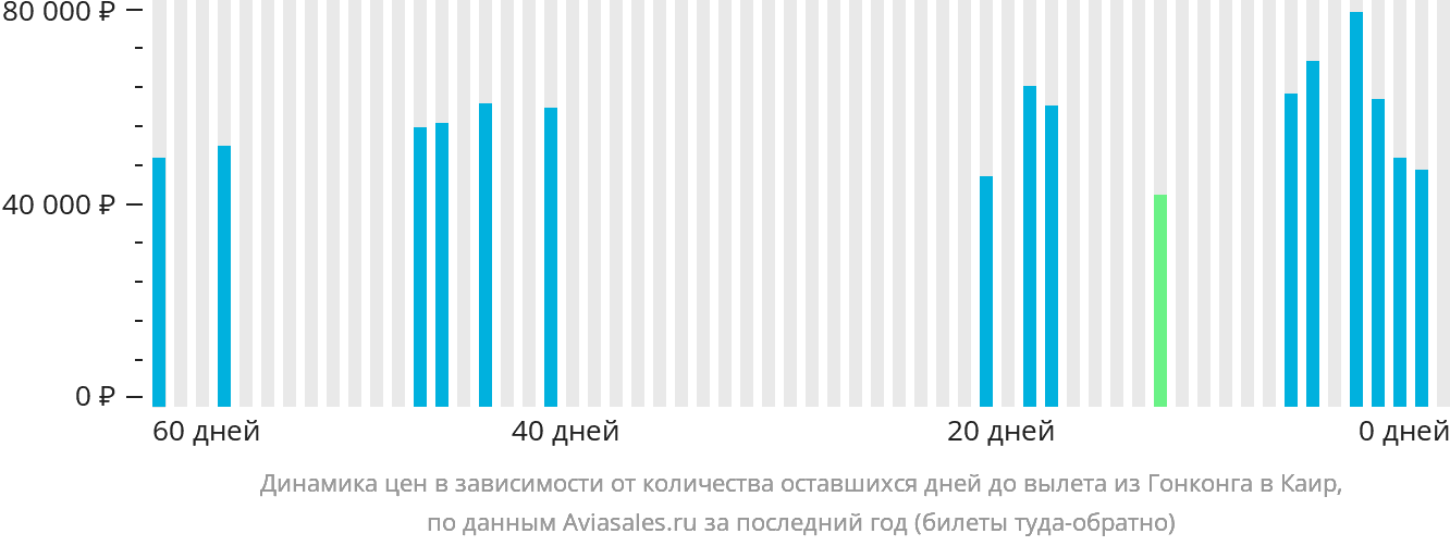 Динамика цен в зависимости от количества оставшихся дней до вылета из Гонконга в Каир