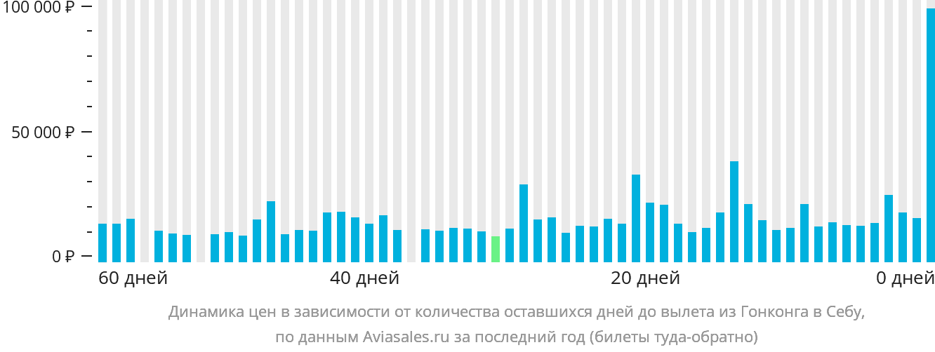 Динамика цен в зависимости от количества оставшихся дней до вылета из Гонконга в Себу