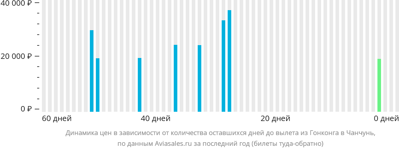 Динамика цен в зависимости от количества оставшихся дней до вылета из Гонконга в Чанчунь