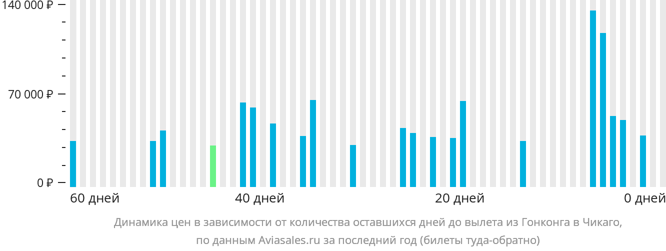 Динамика цен в зависимости от количества оставшихся дней до вылета из Гонконга в Чикаго