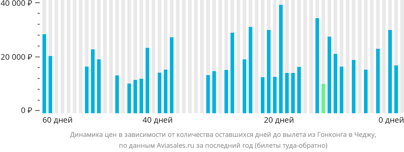 Динамика цен в зависимости от количества оставшихся дней до вылета из Гонконга в Чеджу