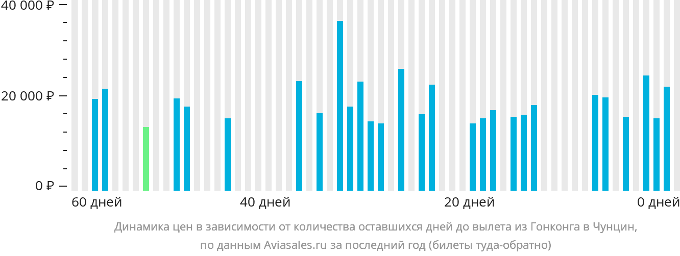 Динамика цен в зависимости от количества оставшихся дней до вылета из Гонконга в Чунцин