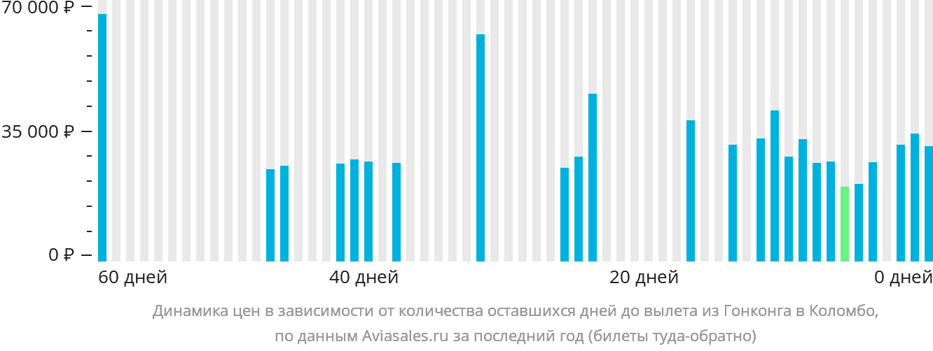 Динамика цен в зависимости от количества оставшихся дней до вылета из Гонконга в Коломбо