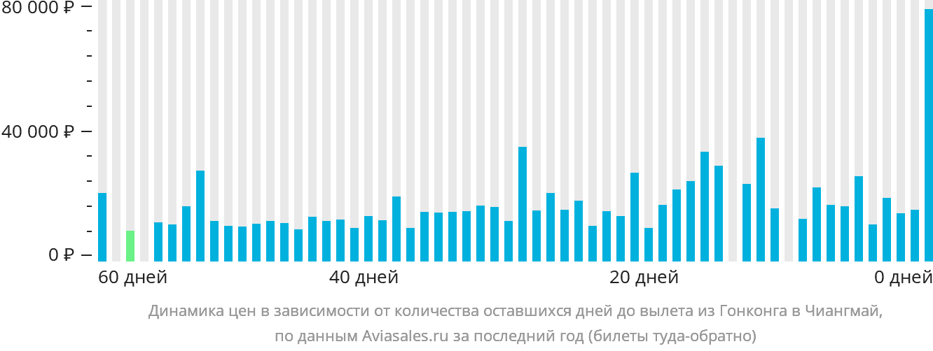 Динамика цен в зависимости от количества оставшихся дней до вылета из Гонконга в Чиангмай