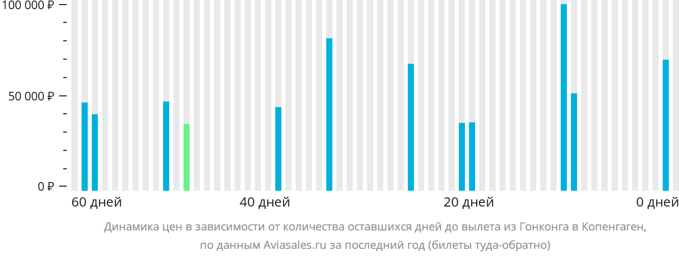 Динамика цен в зависимости от количества оставшихся дней до вылета из Гонконга в Копенгаген
