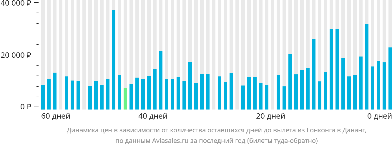 Динамика цен в зависимости от количества оставшихся дней до вылета из Гонконга в Дананг