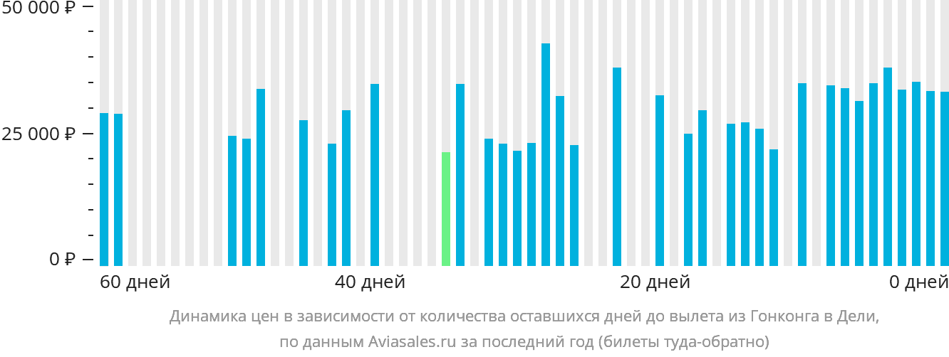 Динамика цен в зависимости от количества оставшихся дней до вылета из Гонконга в Дели