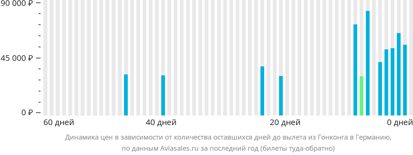 Динамика цен в зависимости от количества оставшихся дней до вылета из Гонконга в Германию