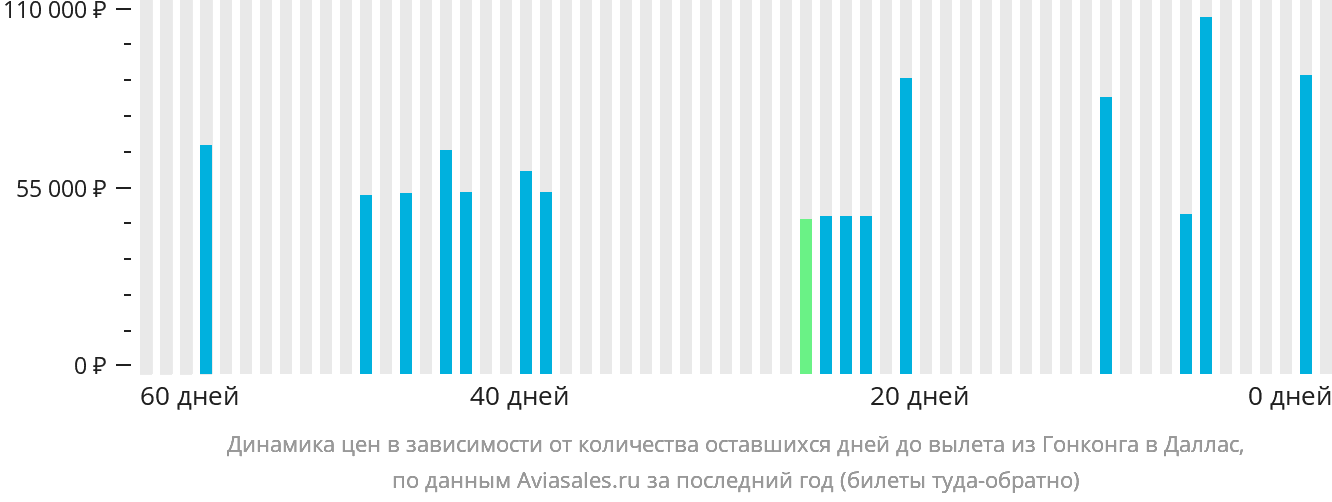 Динамика цен в зависимости от количества оставшихся дней до вылета из Гонконга в Даллас