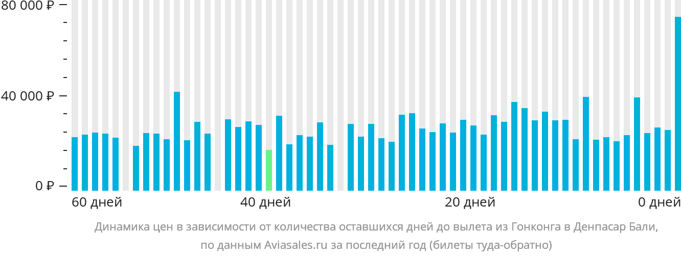 Динамика цен в зависимости от количества оставшихся дней до вылета из Гонконга в Денпасар (Бали)