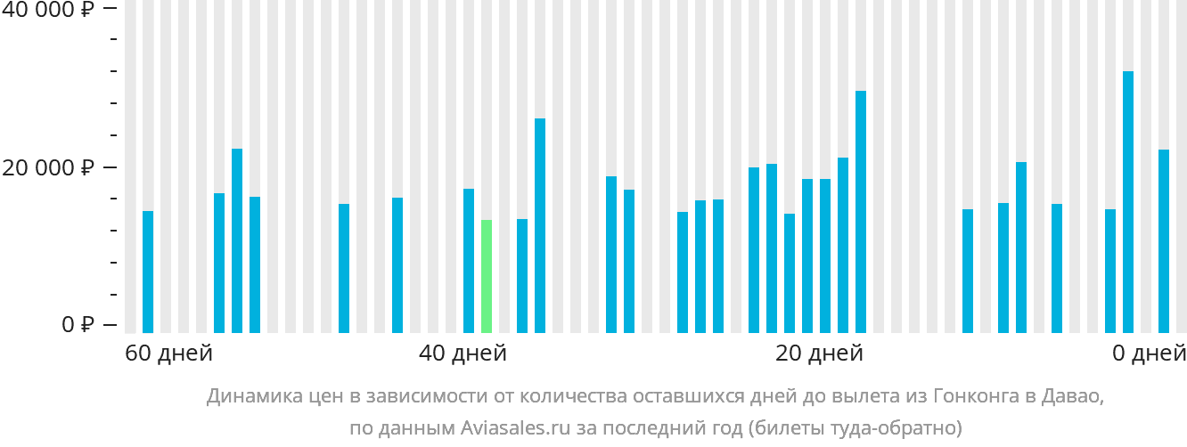 Динамика цен в зависимости от количества оставшихся дней до вылета из Гонконга в Давао