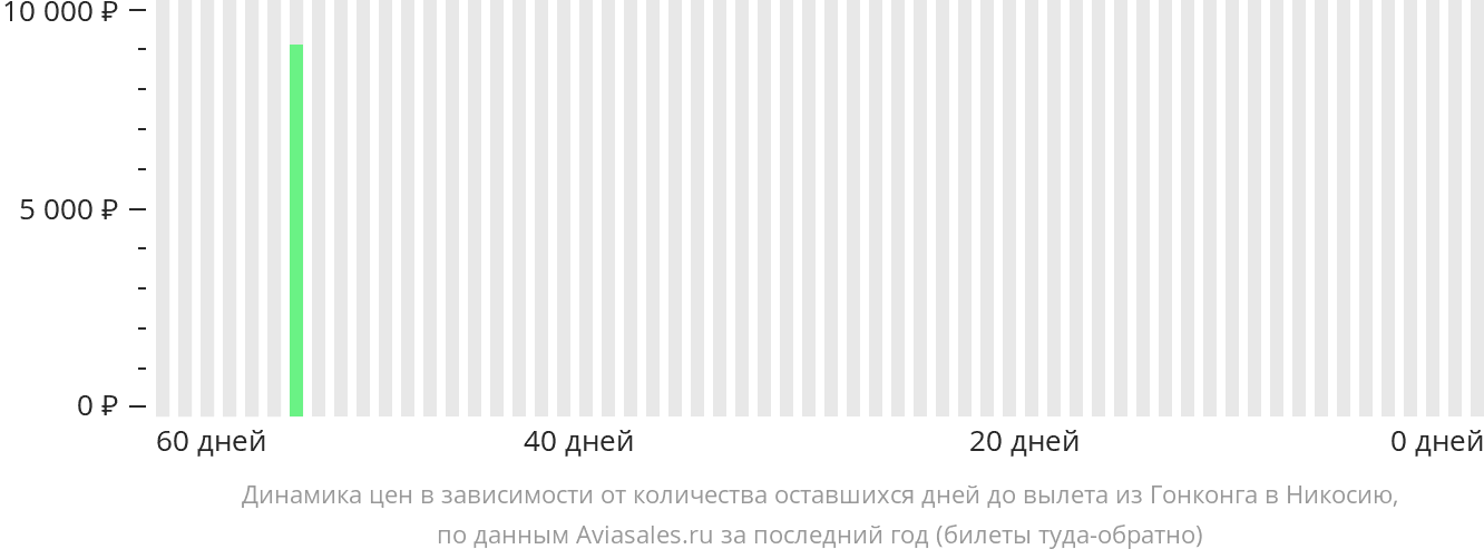 Динамика цен в зависимости от количества оставшихся дней до вылета из Гонконга в Эрджан