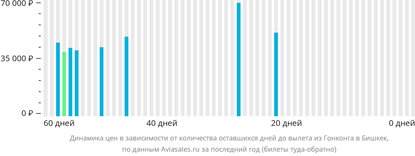 Динамика цен в зависимости от количества оставшихся дней до вылета из Гонконга в Бишкек