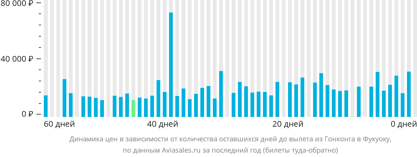 Динамика цен в зависимости от количества оставшихся дней до вылета из Гонконга в Фукуоку
