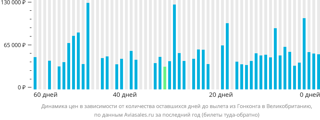 Динамика цен в зависимости от количества оставшихся дней до вылета из Гонконга в Великобританию